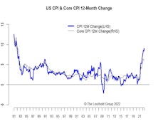 More Signs Of Peak Inflation